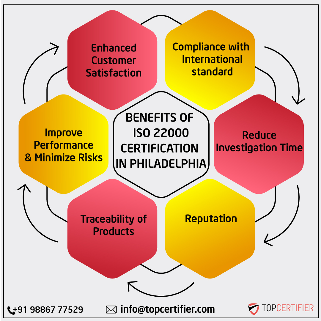 Benefits of iso 22000 certification