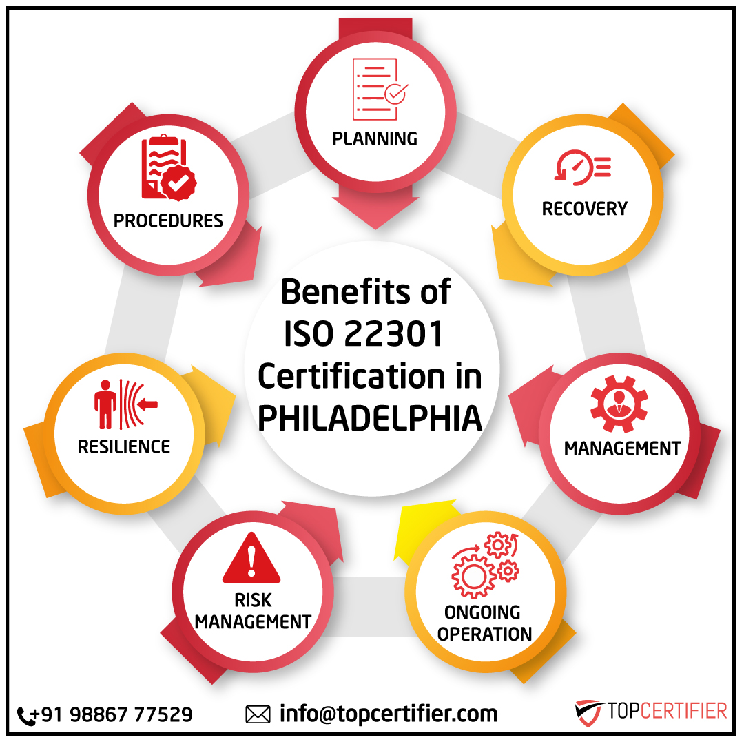 ISO 22301 business continuity certification FAQs for companies in Philadelphia—BCMS, risk management, disaster recovery